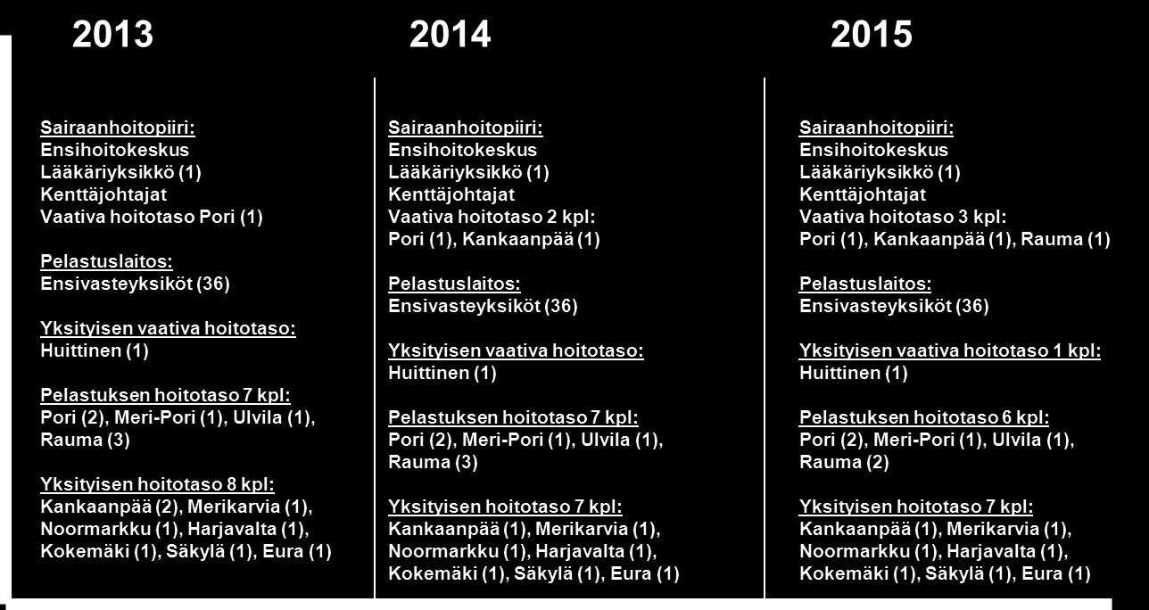 Ensihoidon palvelutasopäätös vuosille 2013