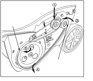 a. b. c. a. Remstyrning b. Spännskiva c. Sexkantskruv Figur 19 2. Tryck ner tomgångsrullen för att frigöra den gamla remmen under remstyrningen.