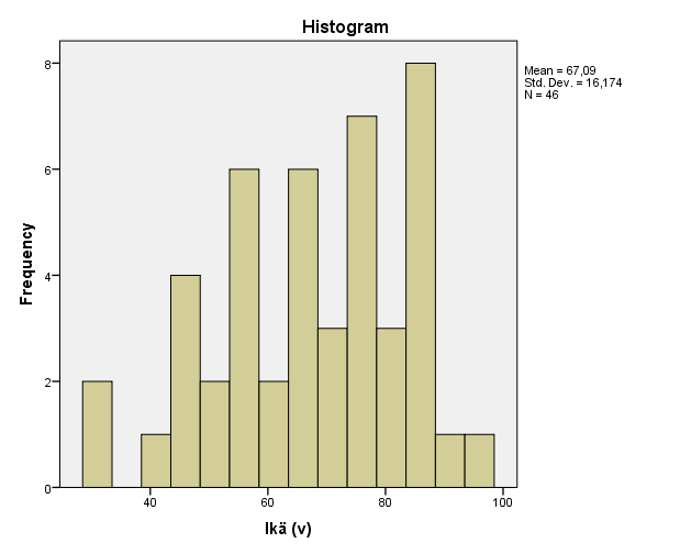 Kuva 1. Tutkimusaineiston ikäjakauma 2.