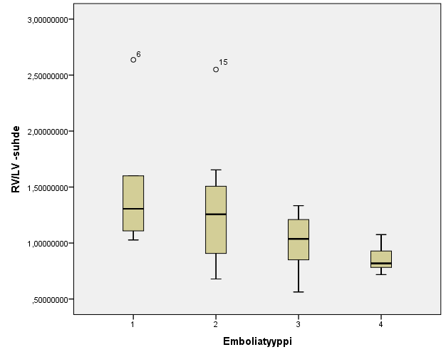 Kuva 7c. Emboliatyyppi ja RV/LV-suhde Taulukko 9. Emboliatyyppi ja kuolleisuus Emboliatyyppi n Kuolleet (n) 1 5 0 2 20 7 3 16 5 4 5 2 Yhteensä 46 14 Taulukko 10.