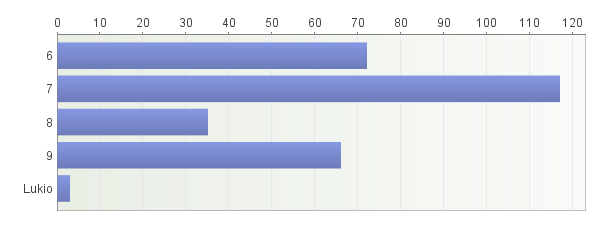 5. Koulusi: Vastaajien määrä: 297 6. Luokkasi: Vastaajien määrä: 293 8.