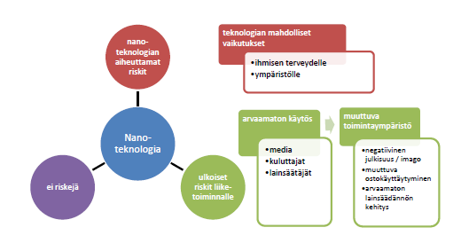 Tutkimuksessa tunnistettuja