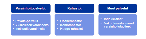 eq Varainhoito konserni Varainhoitopalveluja: instituutioasiakkaille n. 85% sekä varakkaille yksityishenkilöille ja yleisölle n.