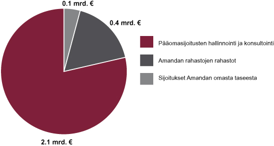 Hallinnoitavat varat, alkuperäinen sijoitussitoumus Vuonna 2010 hallinnoitavat varat säilyivät ennallaan ja oli