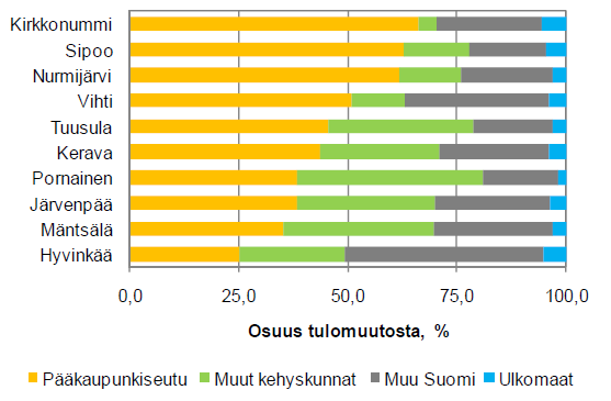 enemmistön, ja menettää väestöä muuttotappiona muulle pääkaupunkiseudulle ja KUUMA-kuntiin.