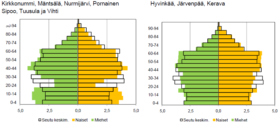 Kuvio. Väestön ikä- ja sukupuolirakenne KUUMA-kunnissa vuodenvaihteessa 2009/2010. 4 Työpaikkojen määrä on KUUMA-kunnissa vuosi vuodelta kasvanut.