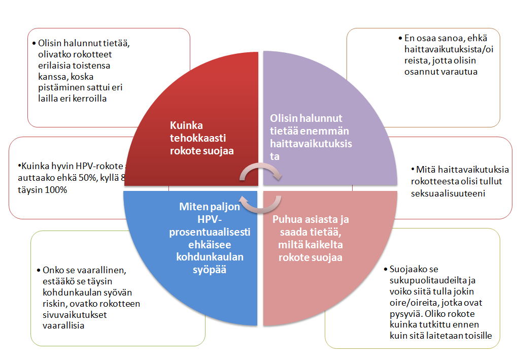 33 KUVA 14. Mistä olisit halunnut keskustella kouluterveydenhoitajan kanssa HPV-rokotteeseen ja seksuaalisuuteen liittyen?