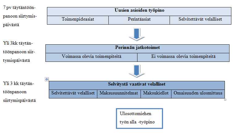 74 7 pv täytäntöönpanoon siirtymispäivästä 3 pv eräpäivän jälkeen 60 päivän ajan Yli 3kk täytäntöönpanoon siirtymispäivästä Kuva 13. Uljas-tietojärjestelmän työpinot.