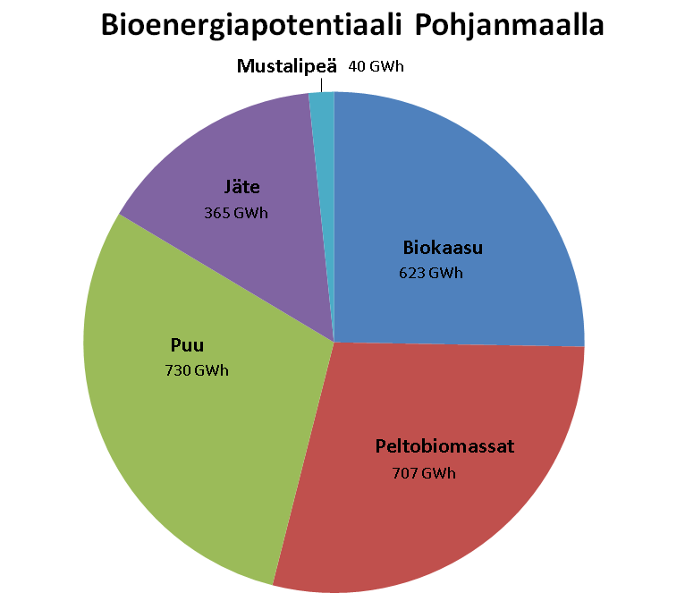 11 4.2 Bioenergia Pohjanmaan energiahuollossa Pohjanmaan kokonaisbioenergiapotentiaali on noin 2,5 TWh.