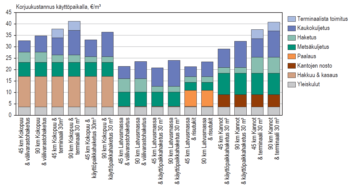 20 Kuva 7. Eri metsäraaka-aineiden korjuukustannuksia (Laitila et al., 2014.) 6.