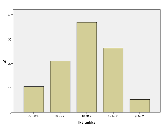 31 6 TULOKSET 6.1 Vastaajien taustatiedot Vastaajista 36,8 % (n=7) oli ikäluokassa 40 49 vuotta, alle 20-vuotiaita ei ollenkaan ja yli 60-vuotiaita vastaajista oli 5,3 % (n=1).