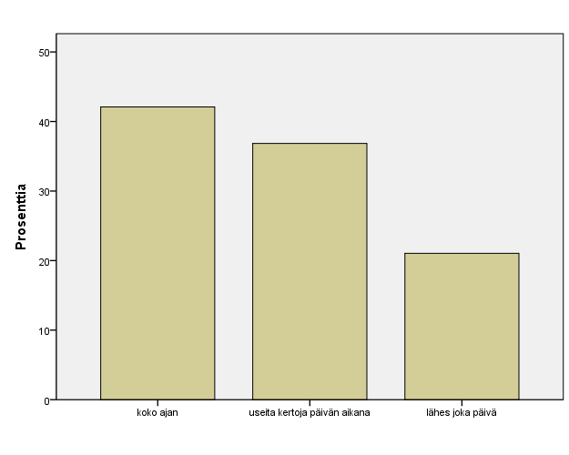 35 KUVIO 4. Kivun esiintyminen.