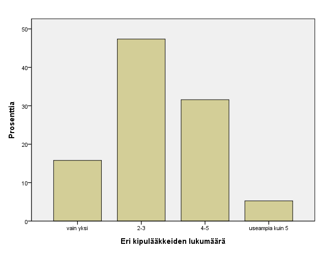 37 TAULUKKO 6. Vastaajien kokemus kivun haitasta työntekoon tai opiskeluun Vastaajia Prosenttia vastanneista Melko merkitsevästi 1 5,3 Merkitsevästi 6 31,6 Erittäin merkitsevästi 12 63,2 Yht.