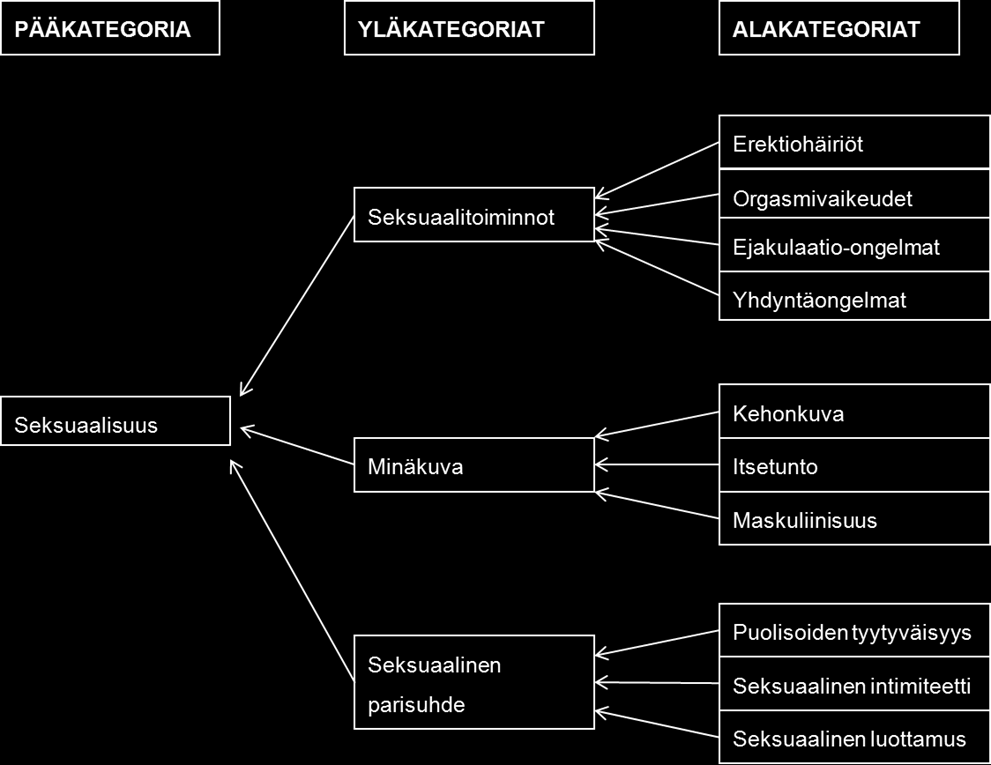 34 Kuvio 1. Opinnäytetyön pää-, ylä- ja alakategoriat. Suurimmalla osalla miehistä, joilta urologista syöpää oli hoidettu, säilyi seksuaalinen halu (Windahl ym. 2004, 649; Tuinman ym. 2010, 244).