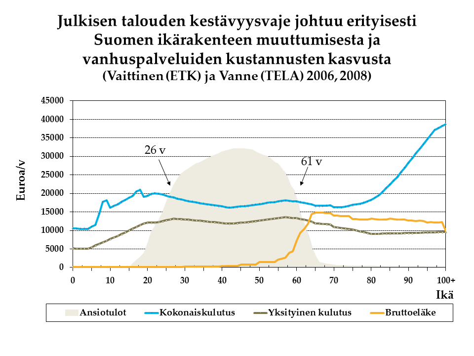 PPP Hyvinvointia kumppanuudella TIMO SILVOLA Julkisen talouden kestävyysvaje johtuu käytännössä eläkemenojen ja ikääntyneiden kansalaisten sosiaali- ja terveysmenojen rahoituksen epätasapainosta.