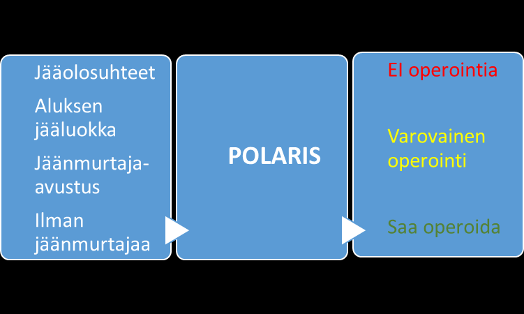 37 8 POLARIS Jääolot polaarialueilla ovat hyvin harvoin yhtenäisiä tai selkeitä. Tästä syystä alusten jääluokat eivät aina vastaa niitä vaatimuksia jotka alueella vallitsevat jääolot edellyttäisivät.