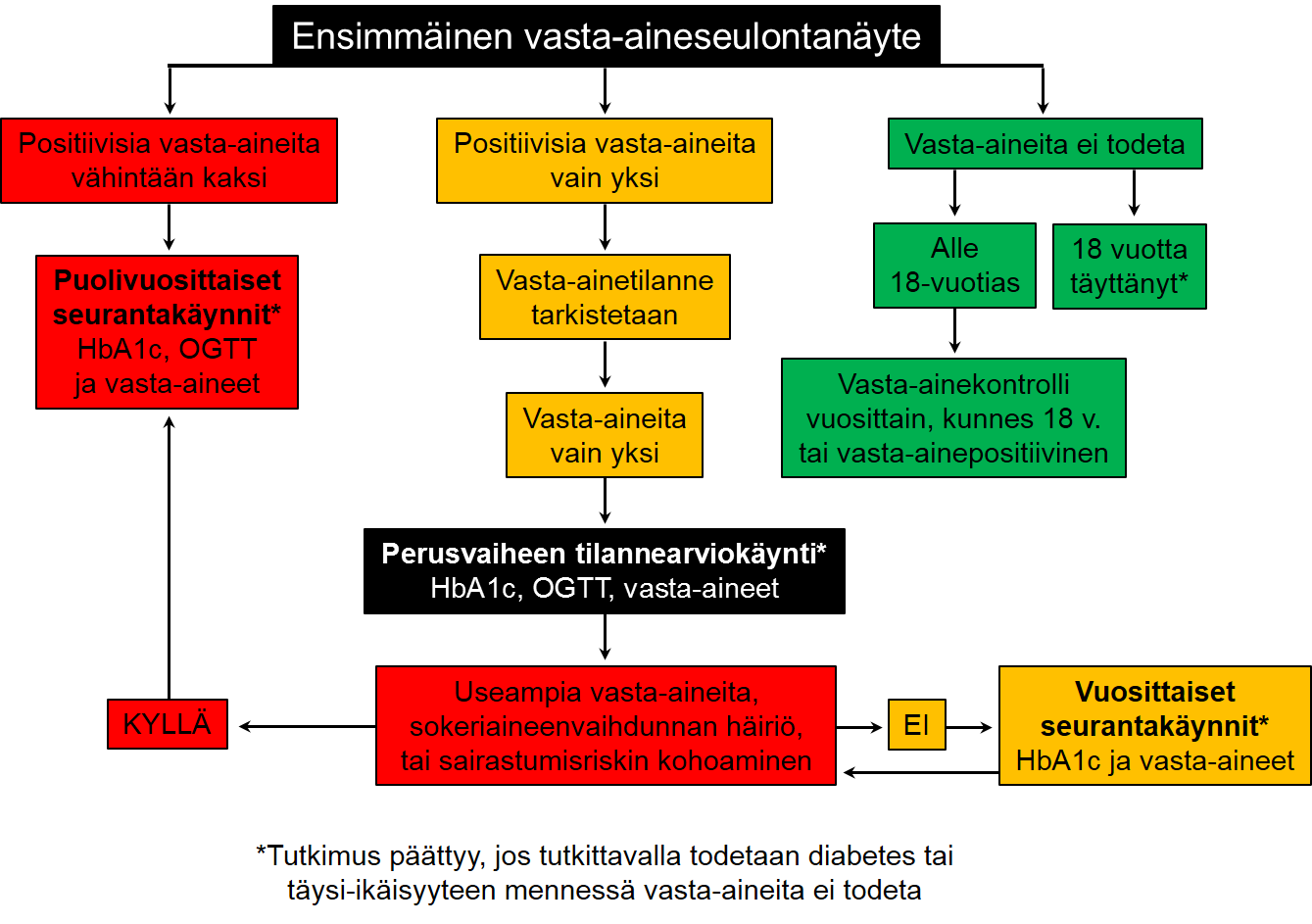 Sairaudet, joiden hoitoon käytetään immuunijärjestelmää muokkaavaa hoitoa, esim.