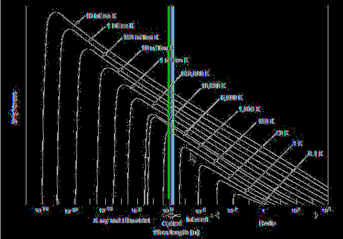 11 Kuva 7. Mustan kappaleen säteilyn aallonpituusjakauma eri lämpötiloissa [1, s.22].
