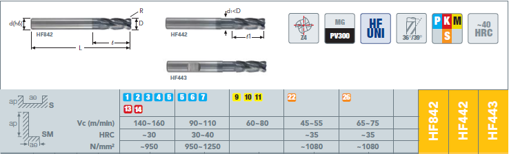 HF-SÄDEJYRSIMET Z 4 muuttuvanousuinen HF842, HF442,HF443 R d1<d d(h6) D MG HF P K M ~40 HF842 HF442 l1 Z4 PV300 UNI 36 /39 N S H HRC l L HF443 ap ap D ae S Vc (m/min) SM HRC ae N/mm 2 d(h 6) 1 2 3 4