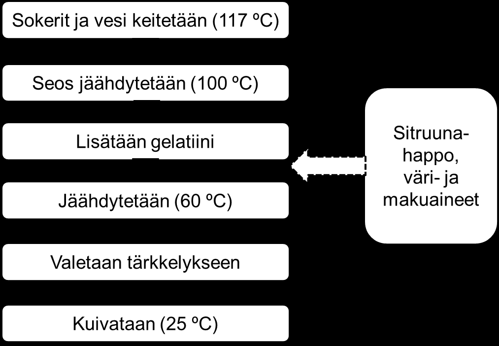 38 Kuva 10. Tutkimuksessa käytetyn makeisten valmistusprosessin pääkohdat ja niihin liittyvät lämpötilat.
