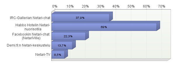 48 (N=252). IRC-Gallerian Netari-chat oli toiseksi suosituin Netarin palvelu, jonka osuus oli 37,9 % (N=139). Facebookin Netari-chatia ilmoitti käyttäneensä 22,3 % vastaajista (N=82) ja Demi.