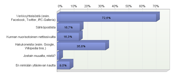 50 Netarin nettinuorisopalveluita käyttäneistä nuorista 46,4 % oli sitä mieltä, että internetissä on tarpeeksi nuorille suunnattuja palveluja, kun taas vastaava luku kaikkien kohderyhmän vastaajien