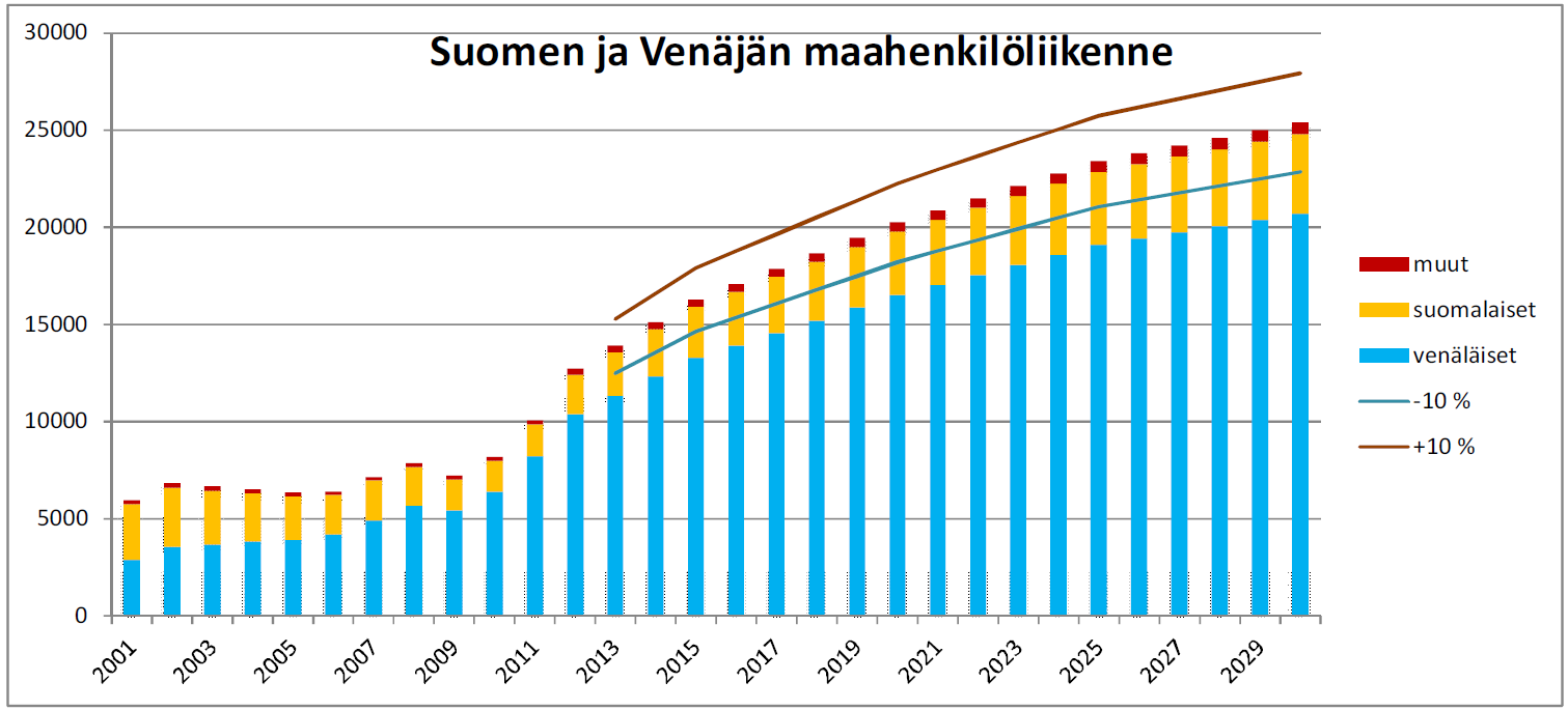 Itä-Suomen ostovoima on jo vuosia nojautunut Venäläisten ostovoiman mukanaan tuomiin mahdollisuuksiin.