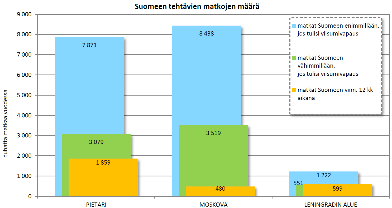 Venäläisten Suomeen tekemien matkojen lisääntyminen viisumivapauden myötä (TAK Oy, 2013) TAK Oy:n laatiman kyselytutkimuksen mukaan