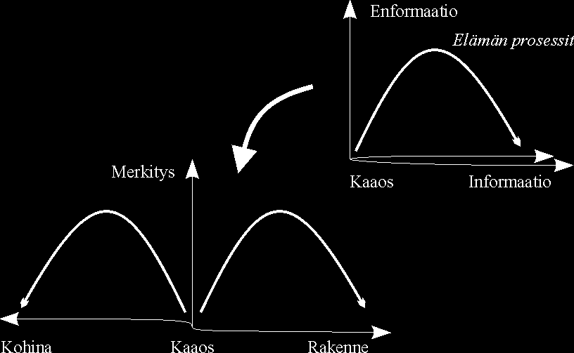 Loppuhuipennus: informaatio ja enformaatio Kaaos (mallien mahdollisuus) muuttuu