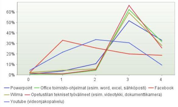 3. Muut tieto- ja viestintätekniset apuvälineet opetuksessa ja opiskelijoiden ohjaamisessa Eniten osaamista muutamissa muissa tieto- ja viestintäteknisissä opetus/ohjausvälineissä oli Powerpointin,