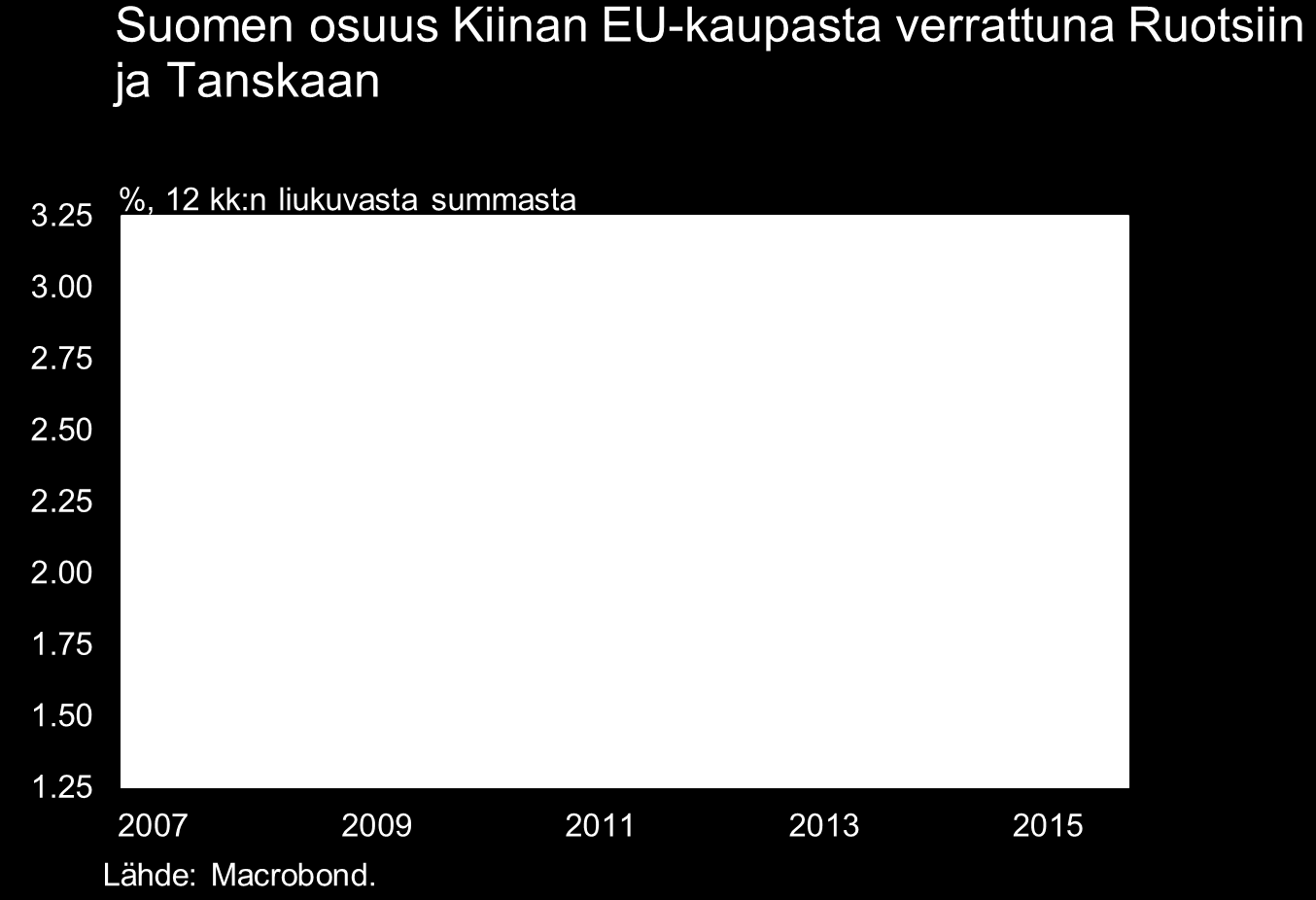 Suomen osuus Kiinan EU-kaupasta sen sijaan supistunut 1.12.