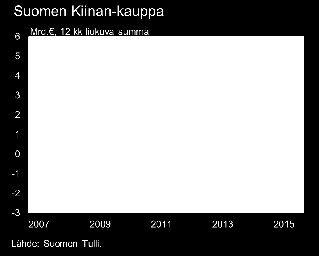 Suomen Kiinan kaupan kehitys viime vuosina vaisua 1.12.