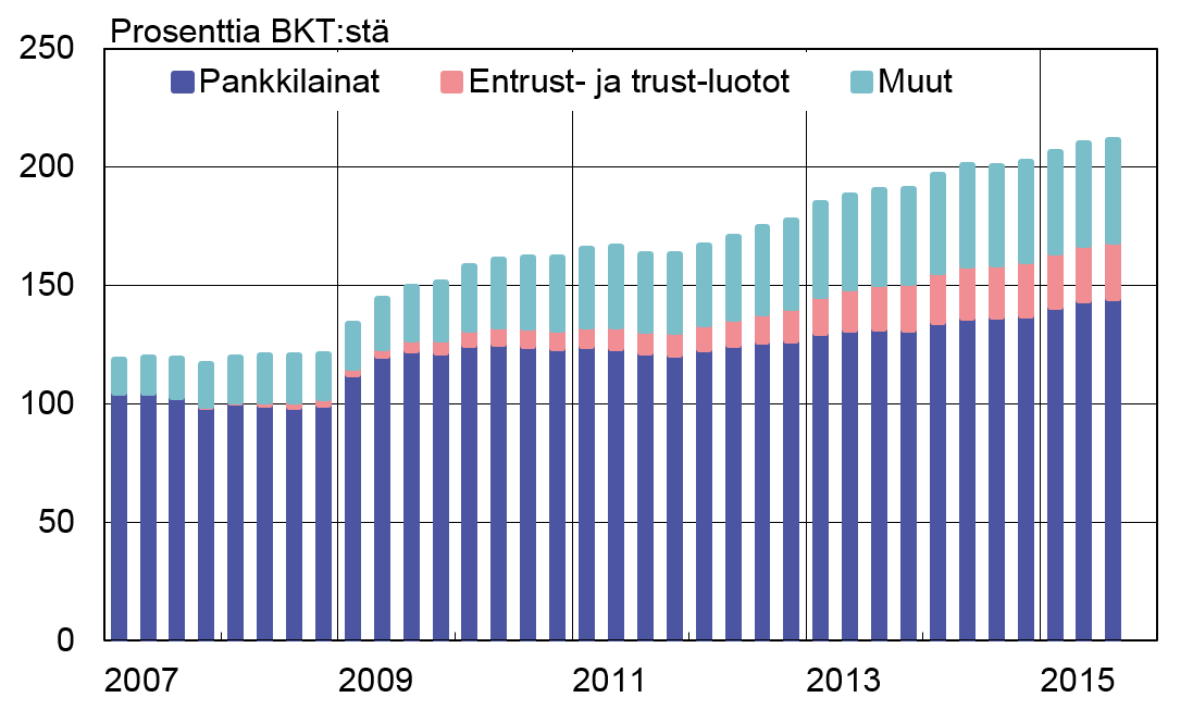 Velan kasvu keskeinen talouspoliittinen ongelma Lähde: Macrobond, BOFIT 1.