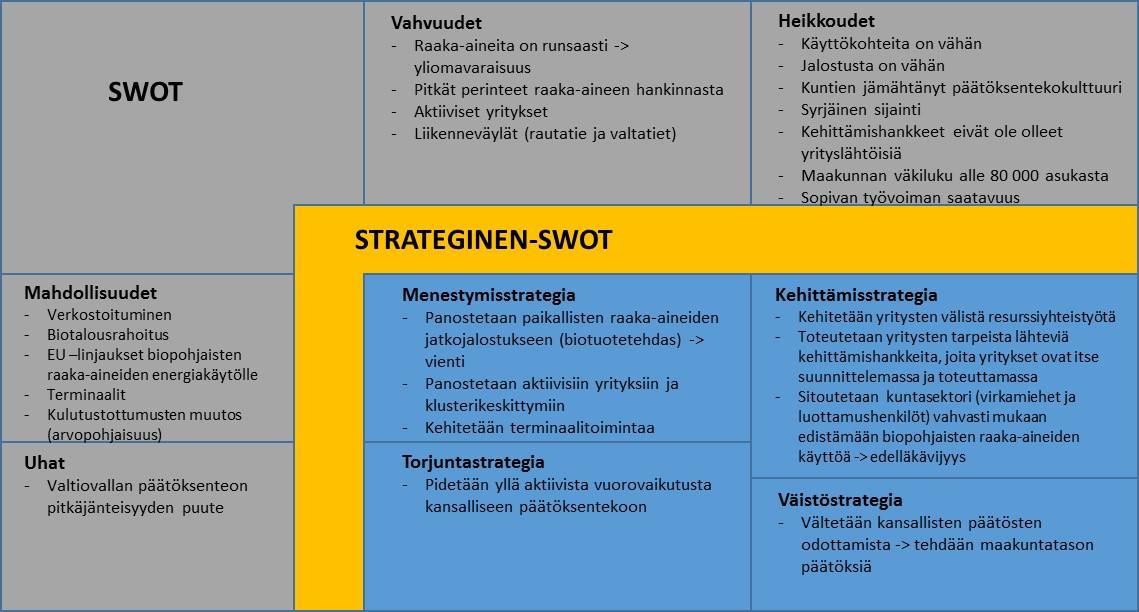 Biotalouden tuotteet (raaka-aineen hankinta) Biotalouden tuotteet (raaka-aineen hankinta) strateginen SWOT ja kehittämisen kärjet on kuvattu seuraavassa: 1. Jalostusasteen nosto 2.