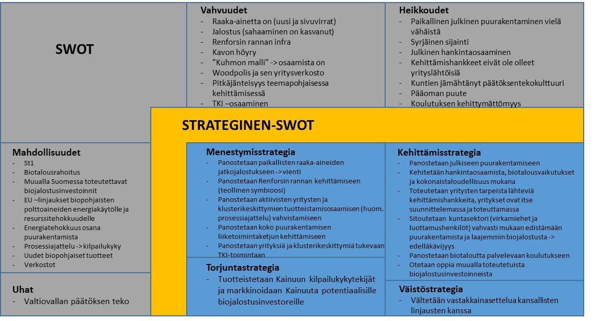 Biotalouden tuotteet (jalostus) Biotalouden tuotteet (jalostus) strateginen SWOT ja kehittämisen kärjet on koottu seuraavaan kuvaan: 1. Biojalostamoinvestoinnit 2.