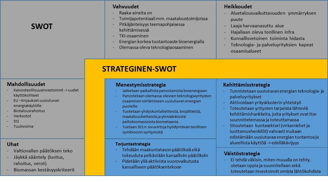 Uusiutuva energia Uusiutuva energia strateginen SWOT ja kehittämisen kärjet on koottu seuraavaan kuvaan: 1. Metsäenergian logistiikka ja polttoaineen jalostus 2. Biometaanin tuotanto ja käyttö (ml.