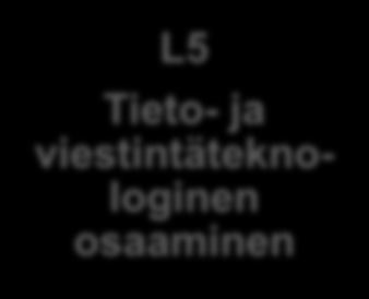 L1 Ajattelu ja oppimaan oppiminen L3 Itsestä huolehtiminen ja arjen taidot L4 Monilukutaito L5 Tieto- ja viestintäteknologinen osaaminen Ongelman purkaminen osiin Kaavojen tunnistaminen Kaavojen