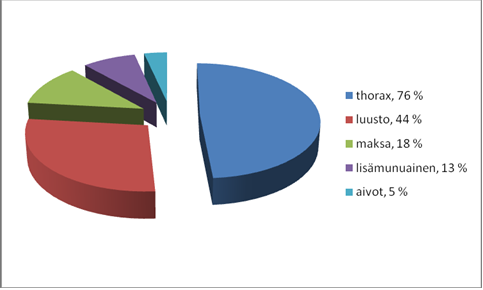 22 tiin 29 potilaalla (osuus 53 %). Primaarivaiheessa naisista metastasoinut tauti todettiin 36 %:lla (n=5) ja miehillä vastaava luku 59 % (n=24). Kuvassa 4 on esitetty metastaasialueet.