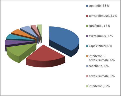 26 Kuva 8. Hoitojen jakautuminen 2. hoitolinjassa. Vakavia haittoja 2. hoitolinjassa tuli yhteensä 10 potilaalle.