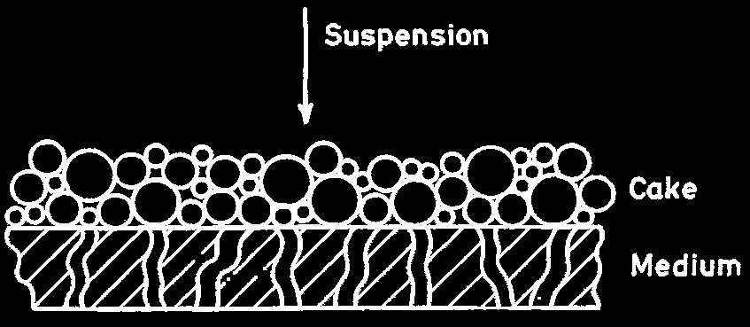 72 Suodatusperiaatteet Pintasuodatuksen periaate Syväsuodatuksen periaate 477011P