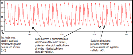 4. Fotopletysmografia Fotopletysmografia (FPG) on optinen mittaustekniikka, jolla voidaan havainnoida verivolyymin muutoksia kudoksen kapillaarisuonistossa (Allen 2007, 1).
