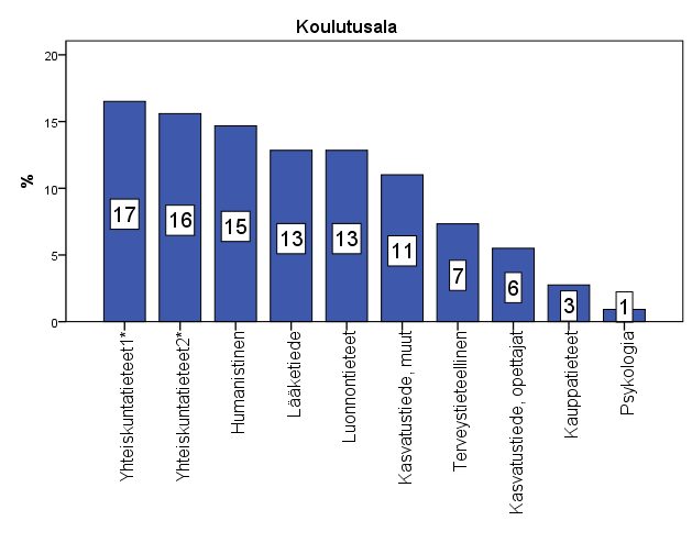 Kuva 2 Kyselyyn vastanneiden tohtorin tutkinnon suorittaneiden koulutusala.
