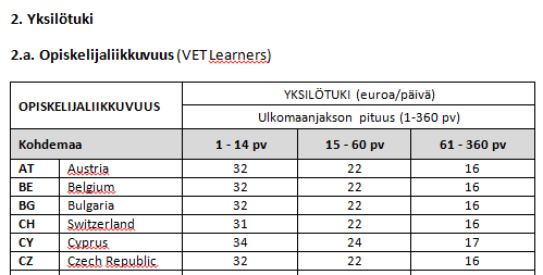 Yksilötuki (Opiskelijat) Tuki myönnetään ulkomaanjakson keston ja kohdemaan mukaan; ensimmäisen 14 päivän tuki on korkeampi kuin seuraavien 15-60 päivän jne.