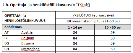 Yksilötuki (opettajat ja muu henkilöstö) Tuki myönnetään ulkomaanjakson keston mukaan; ensimmäisen 14 päivän tuki on korkeampi kuin seuraavien 15-60 päivän jne.