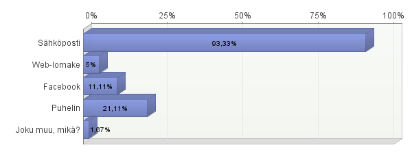 32 piti myös puhelinta hyvänä vaihtoehtona. Vastanneista 11,11 prosenttia piti myös facebookia kätevänä yhteydenpitokanavana. Kuvio 1.