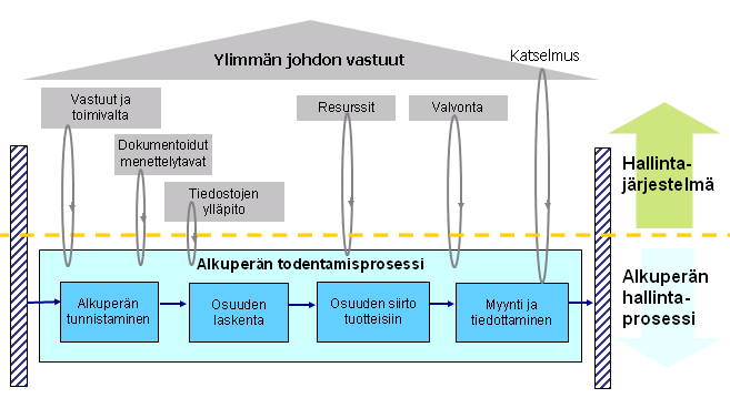 Alkuperän seurannan vaatimukset (PEFC ST 2002), Chain of custody of Forest Based Products) Standardin vaatimuksia ja sisältöä kehitetään toimintaympäristössä