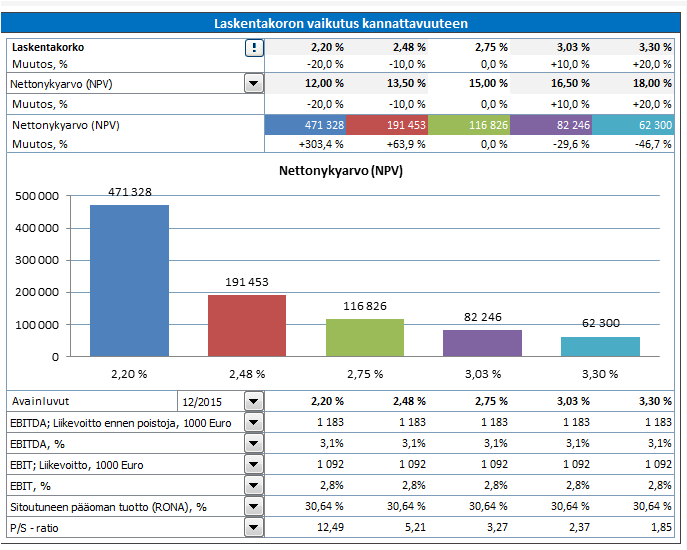 3.2.18.1 Tunnusluvut analyyseissä Analyysi-taulukon jokainen analyysikaavio sisältää kausikohtaisia avainlukuja. Kaikilla kuudella erittelyrivillä voit valita "EBITDA; Liikevoitto ennen poistoja" jne.