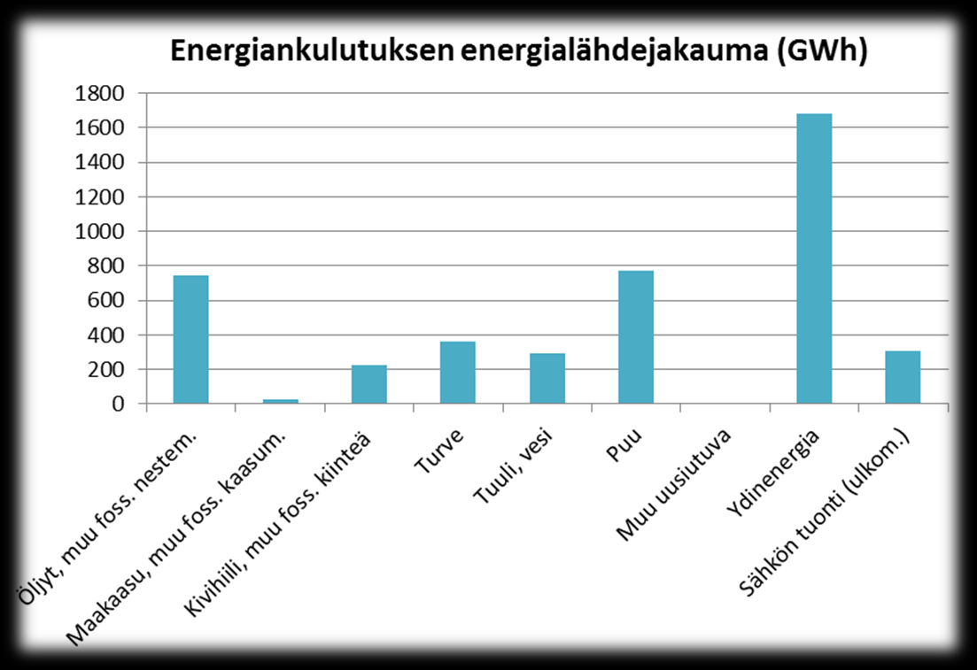 Kuva 5. Energian tuotanto tuotantosektoreittain vuonna 2012. Kokonaisenergiakulutuksesta vuonna 2012 suurin osa energiasta oli peräisin ydinvoimasta. Tämä selittyy ostosähkön suurella määrällä.