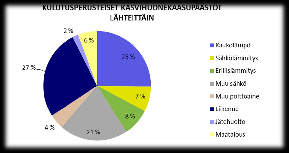 Kuva 9. Kasvihuonekaasupäästöjen jakautuminen sektoreittain vuonna 2012.