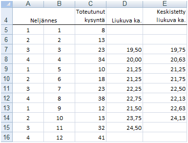 MATEMAATTISIA MALLEJA 12 ja solun D8 liukuva keskiarvo kaavalla =AVERAGE(C6:C9) (suom.